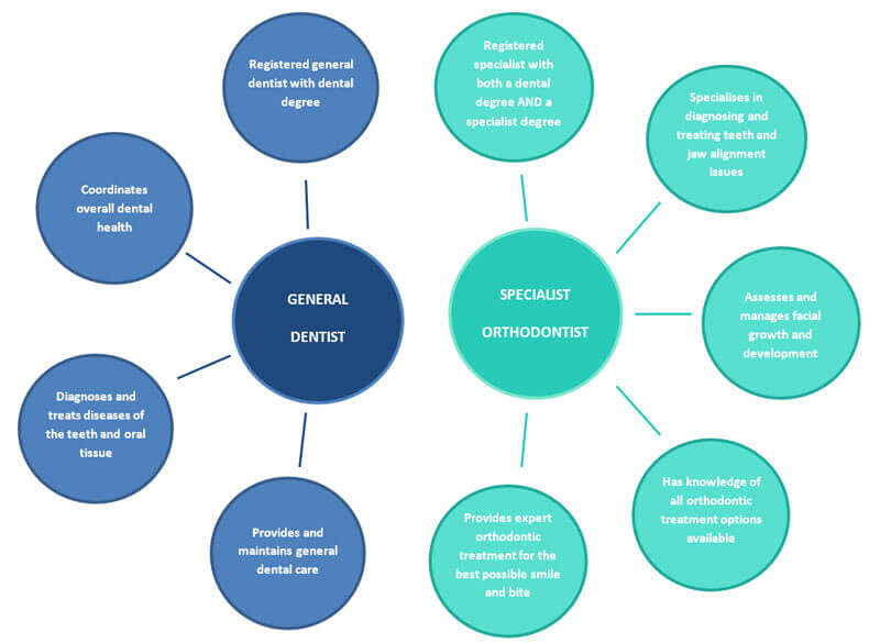 Difference between a dentist and an orthodontist